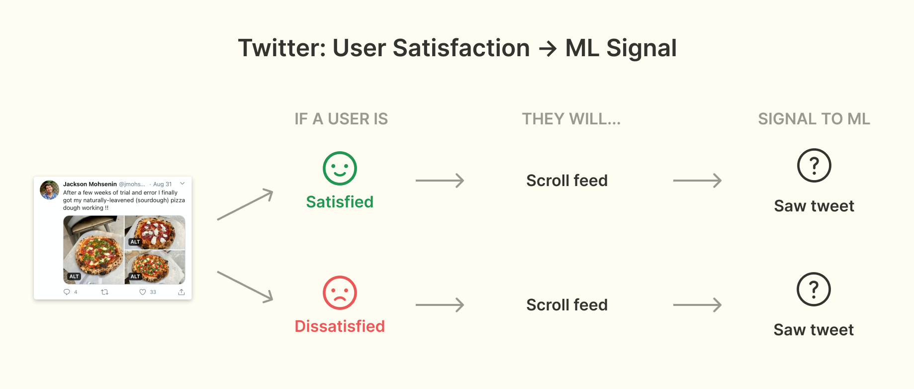 Twitter: User Satisfaction -> ML Signal