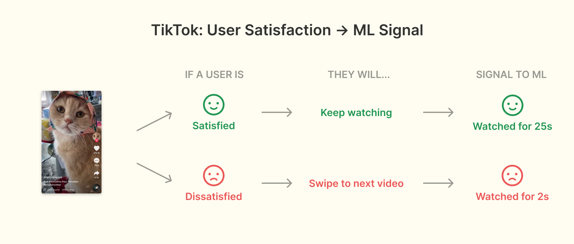 TikTok: User Satisfaction -> ML Signal