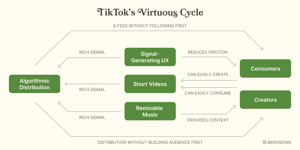 TikTok's Virtuous Cycle